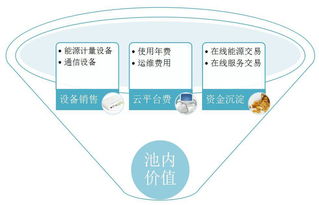 擺脫煙囪模式，以大數據驅動商住區域能源綜合服務與通信設備銷售的融合發展