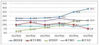 我國通信設備業銷售出口增速雙第一，音響設備銷售表現亮眼