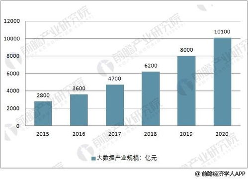 大數(shù)據(jù)產(chǎn)業(yè)發(fā)展前景分析 2020年市場產(chǎn)值將超萬億